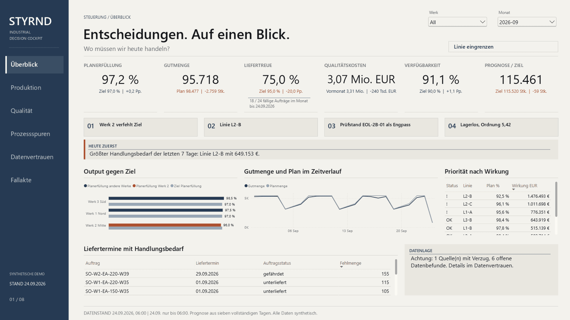 Power BI Desktop: Produktionscockpit mit Planerfüllung, Liefertreue, Qualitätskosten und priorisierten Handlungsfeldern aus synthetischen Daten